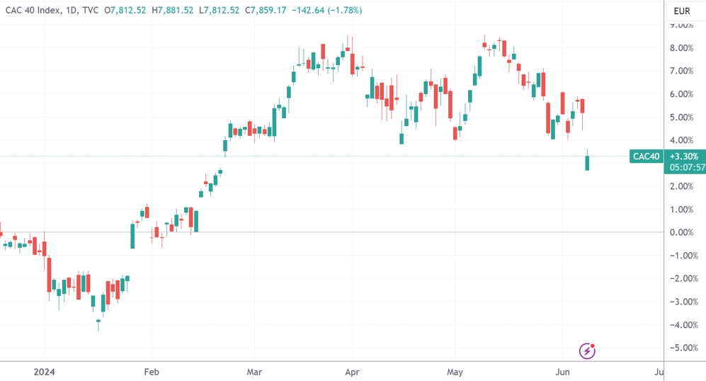 （法国CAC40指数日线图，开端：TradingView）