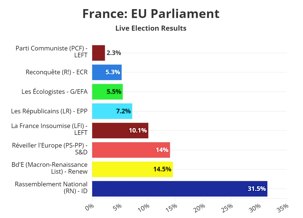 （初步计票成果，开端：Euro News）