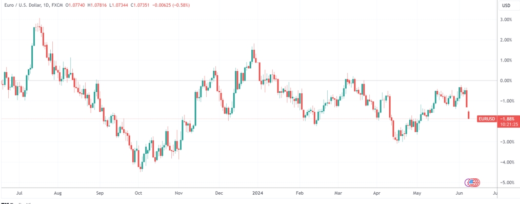 （欧元/好意思元日线图，开端：TradingView）