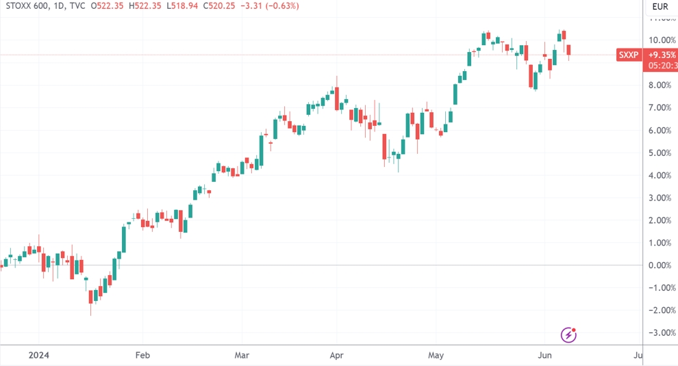 （欧洲STOXX 600指数日线图，开端：TradingView）